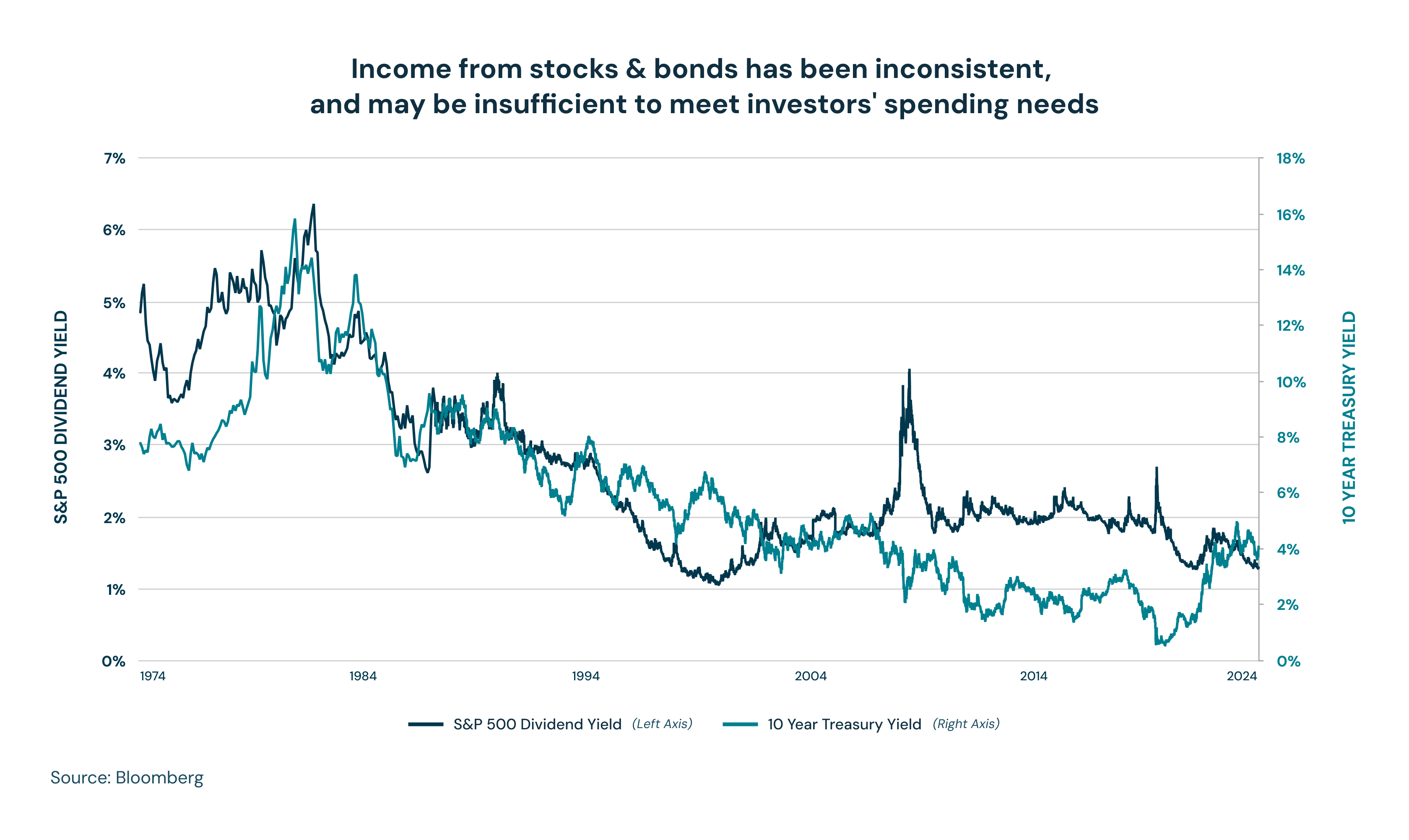 Target Income Strategy Market Yield