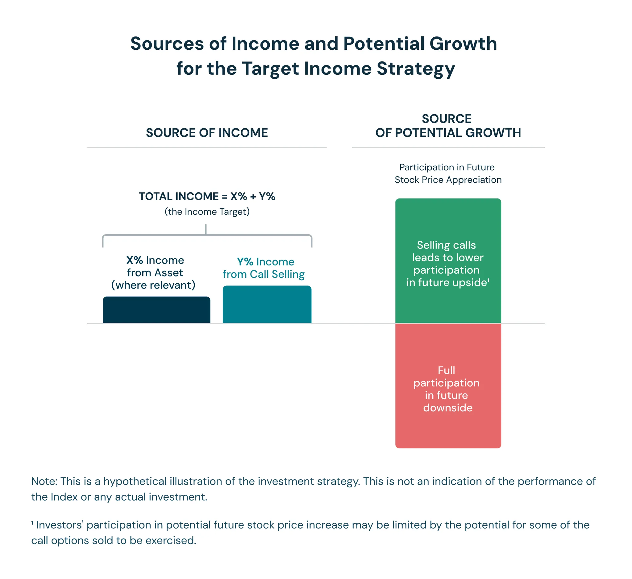 Dynamic balance between growth and income